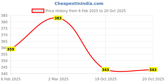 myntra.com sollobell Cotton Crop Top sollobell Price History Graph from 6 Feb 2025 to 20 Oct 2025
