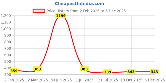 myntra.com sollobell Cotton Crop Top sollobell Price History Graph from 2 Feb 2025 to 5 Dec 2025
