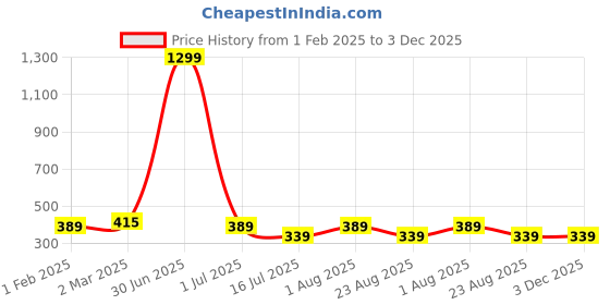 myntra.com sollobell Cotton Crop Top sollobell Price History Graph from 1 Feb 2025 to 3 Dec 2025