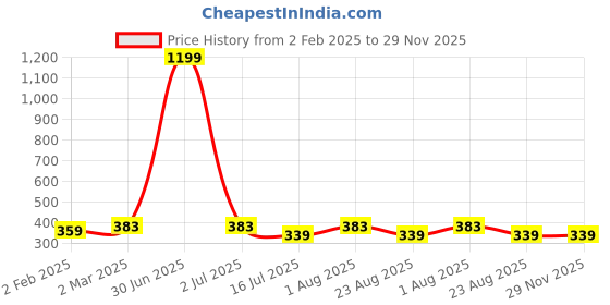 myntra.com sollobell Cotton Crop Top sollobell Price History Graph from 2 Feb 2025 to 29 Nov 2025