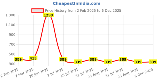 myntra.com sollobell Cotton Crop Top sollobell Price History Graph from 2 Feb 2025 to 5 Dec 2025