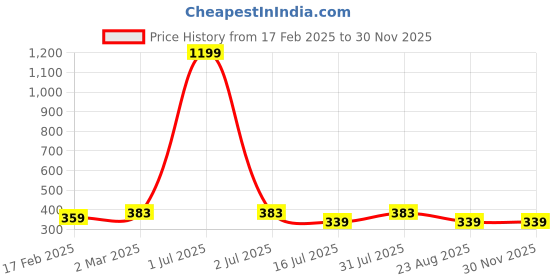 myntra.com sollobell Cotton Crop Top sollobell Price History Graph from 17 Feb 2025 to 29 Nov 2025