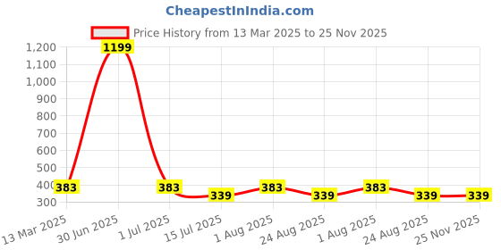 myntra.com sollobell Cotton Crop Top sollobell Price History Graph from 13 Mar 2025 to 25 Nov 2025