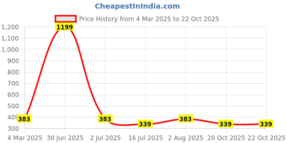 myntra.com sollobell Cotton Crop Top sollobell Price History Graph from 4 Mar 2025 to 21 Oct 2025