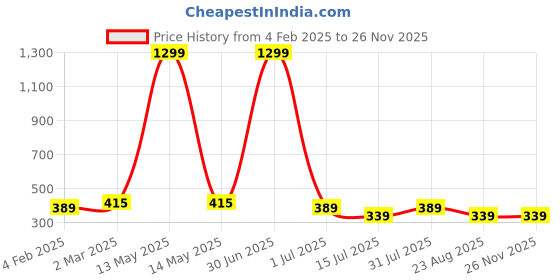 myntra.com sollobell Cotton Crop Top sollobell Price History Graph from 4 Feb 2025 to 24 Nov 2025