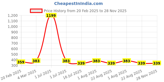 myntra.com sollobell Cotton Crop Top sollobell Price History Graph from 20 Feb 2025 to 28 Nov 2025