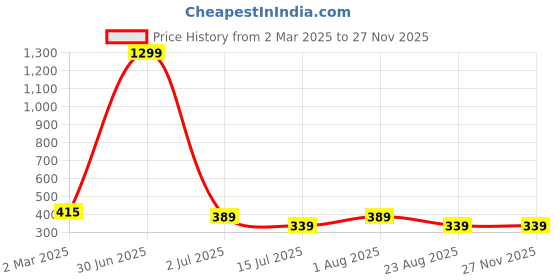 myntra.com sollobell Cotton Crop Top sollobell Price History Graph from 2 Mar 2025 to 26 Nov 2025