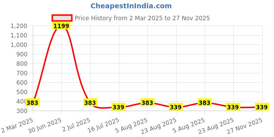 myntra.com sollobell Cotton Crop Top sollobell Price History Graph from 2 Mar 2025 to 27 Nov 2025
