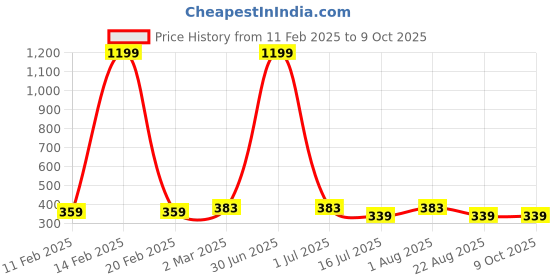 myntra.com sollobell Cotton Crop Top sollobell Price History Graph from 11 Feb 2025 to 8 Oct 2025