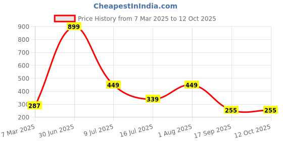 myntra.com sollobell Cotton Crop Top sollobell Price History Graph from 7 Mar 2025 to 12 Oct 2025