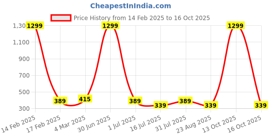 myntra.com sollobell Cotton Crop Top sollobell Price History Graph from 14 Feb 2025 to 13 Oct 2025