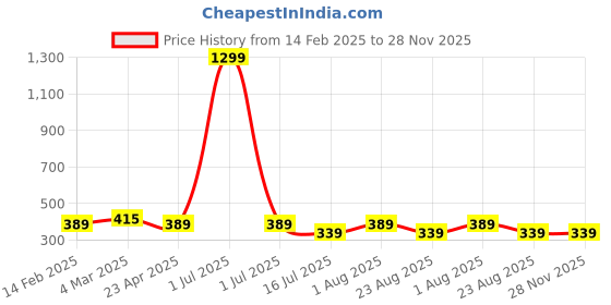 myntra.com sollobell Cotton Crop Top sollobell Price History Graph from 14 Feb 2025 to 28 Nov 2025