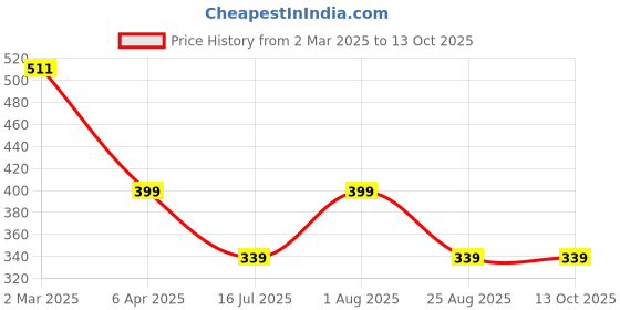 myntra.com sollobell Cotton Crop Top sollobell Price History Graph from 2 Mar 2025 to 12 Oct 2025