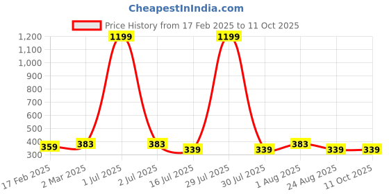 myntra.com sollobell Cotton Crop Top sollobell Price History Graph from 17 Feb 2025 to 11 Oct 2025