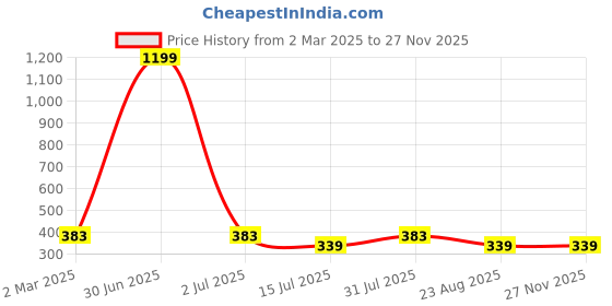 myntra.com sollobell Cotton Crop Top sollobell Price History Graph from 2 Mar 2025 to 26 Nov 2025