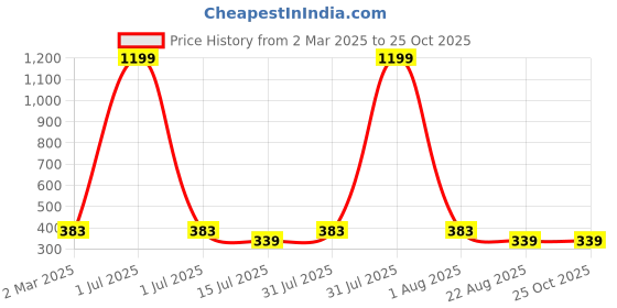 myntra.com sollobell Cotton Crop Top sollobell Price History Graph from 2 Mar 2025 to 24 Oct 2025