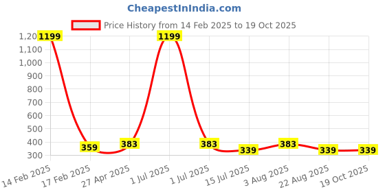 myntra.com sollobell Cotton Crop Top sollobell Price History Graph from 14 Feb 2025 to 18 Oct 2025