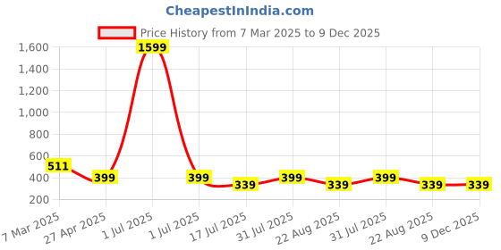 myntra.com sollobell Cotton Crop Top sollobell Price History Graph from 7 Mar 2025 to 9 Dec 2025