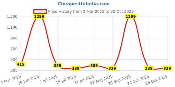 myntra.com sollobell Cotton Crop Top sollobell Price History Graph from 2 Mar 2025 to 25 Oct 2025