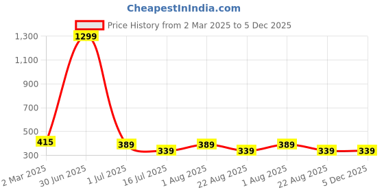 myntra.com sollobell Cotton Crop Top sollobell Price History Graph from 2 Mar 2025 to 5 Dec 2025