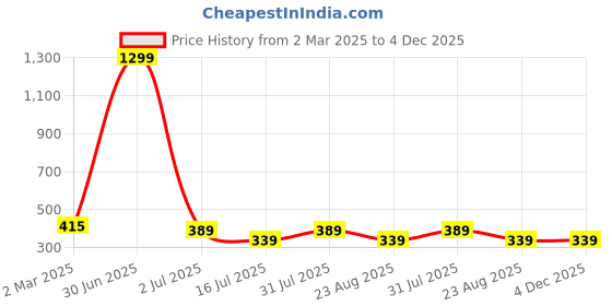 myntra.com sollobell Cotton Crop Top sollobell Price History Graph from 2 Mar 2025 to 3 Dec 2025