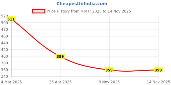 myntra.com sollobell Cotton Crop Top sollobell Price History Graph from 4 Mar 2025 to 13 Nov 2025