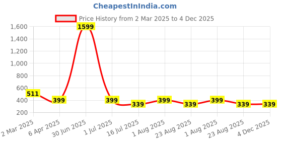 myntra.com sollobell Cotton Crop Top sollobell Price History Graph from 2 Mar 2025 to 4 Dec 2025