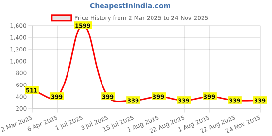 myntra.com sollobell Cotton Crop Top sollobell Price History Graph from 2 Mar 2025 to 23 Nov 2025