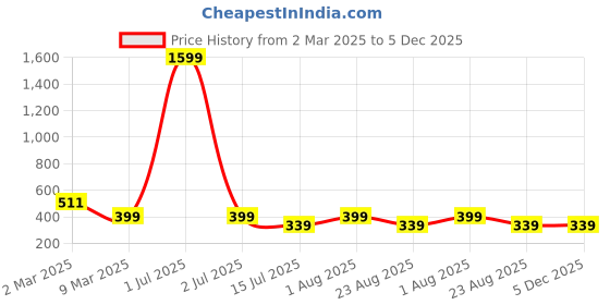 myntra.com sollobell Cotton Crop Top sollobell Price History Graph from 2 Mar 2025 to 5 Dec 2025
