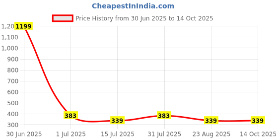 myntra.com sollobell Cotton Crop Top sollobell Price History Graph from 30 Jun 2025 to 14 Oct 2025