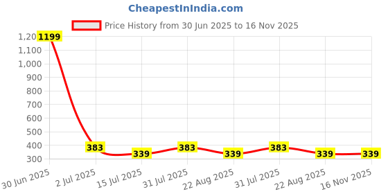 myntra.com sollobell Cotton Crop Top sollobell Price History Graph from 30 Jun 2025 to 16 Nov 2025