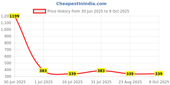 myntra.com sollobell Cotton Crop Top sollobell Price History Graph from 30 Jun 2025 to 9 Oct 2025