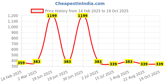 myntra.com sollobell Cotton Fitted Crop Top sollobell Price History Graph from 14 Feb 2025 to 18 Oct 2025