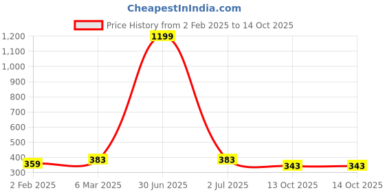 myntra.com sollobell Cotton Tank Crop Top sollobell Price History Graph from 2 Feb 2025 to 13 Oct 2025