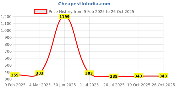 myntra.com sollobell Cotton Tank Crop Top sollobell Price History Graph from 9 Feb 2025 to 25 Oct 2025