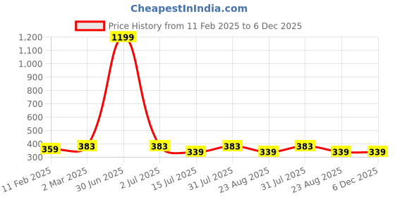 myntra.com sollobell Cotton Tank Crop Top sollobell Price History Graph from 11 Feb 2025 to 6 Dec 2025