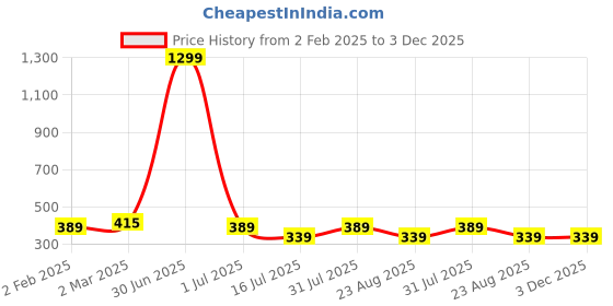 myntra.com sollobell Cotton Tank Crop Top sollobell Price History Graph from 2 Feb 2025 to 2 Dec 2025