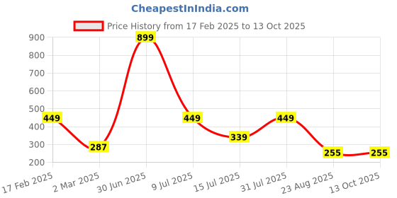 myntra.com sollobell Cotton Tank Crop Top sollobell Price History Graph from 17 Feb 2025 to 13 Oct 2025