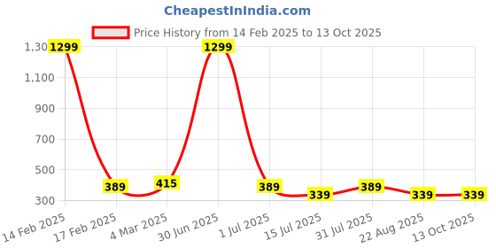 myntra.com sollobell Cotton Tank Crop Top sollobell Price History Graph from 14 Feb 2025 to 13 Oct 2025