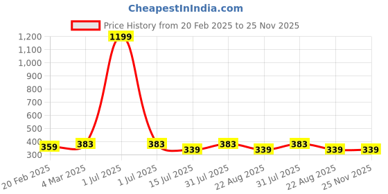 myntra.com sollobell Embellished Print Cotton Crop Top sollobell Price History Graph from 20 Feb 2025 to 24 Nov 2025