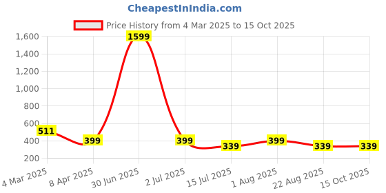myntra.com sollobell Extended Sleeves Cotton Crop Top sollobell Price History Graph from 4 Mar 2025 to 14 Oct 2025