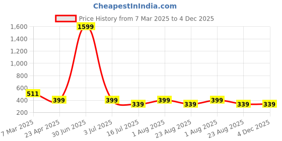 myntra.com sollobell Extended Sleeves Cotton Crop Top sollobell Price History Graph from 7 Mar 2025 to 3 Dec 2025