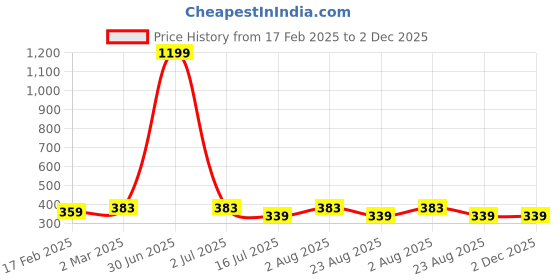 myntra.com sollobell Fitted Cotton Crop Top sollobell Price History Graph from 17 Feb 2025 to 2 Dec 2025