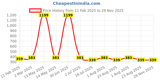 myntra.com sollobell Geometric Striped Cotton Crop Top sollobell Price History Graph from 11 Feb 2025 to 29 Nov 2025