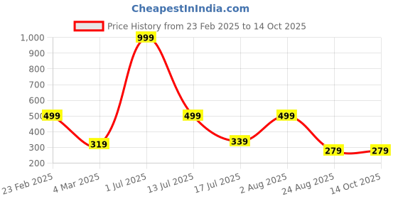 myntra.com sollobell Off-Shoulder Cotton Crop Top sollobell Price History Graph from 23 Feb 2025 to 14 Oct 2025