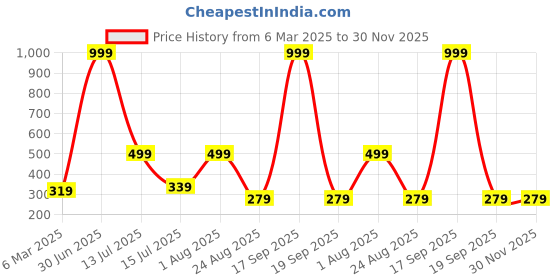 myntra.com sollobell Off-Shoulder Cotton Crop Top sollobell Price History Graph from 6 Mar 2025 to 30 Nov 2025