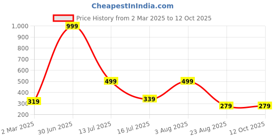 myntra.com sollobell Off-Shoulder Cotton Crop Top sollobell Price History Graph from 2 Mar 2025 to 12 Oct 2025