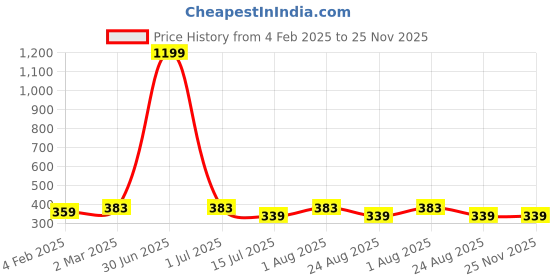 myntra.com sollobell Ombre Print Cotton Crop Top sollobell Price History Graph from 4 Feb 2025 to 25 Nov 2025