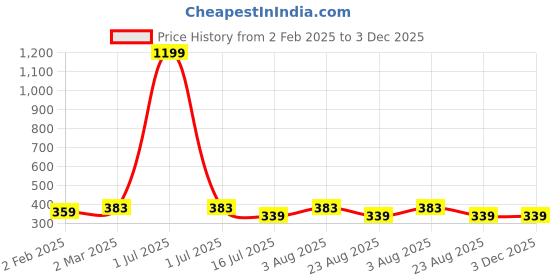 myntra.com sollobell Print Cotton Crop Top sollobell Price History Graph from 2 Feb 2025 to 3 Dec 2025
