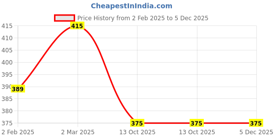 myntra.com sollobell Print Cotton Crop Top sollobell Price History Graph from 2 Feb 2025 to 5 Dec 2025